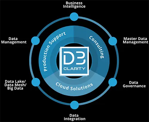 D3Clarity offers consulting services for Business Intelligence, Master Data Management, Data Governance, Data Integration, Data Lake / Data Mesh / Big Data, Enterprise Data Management along with Cloud Infrastructure, Application Modernization and Production Support Services.